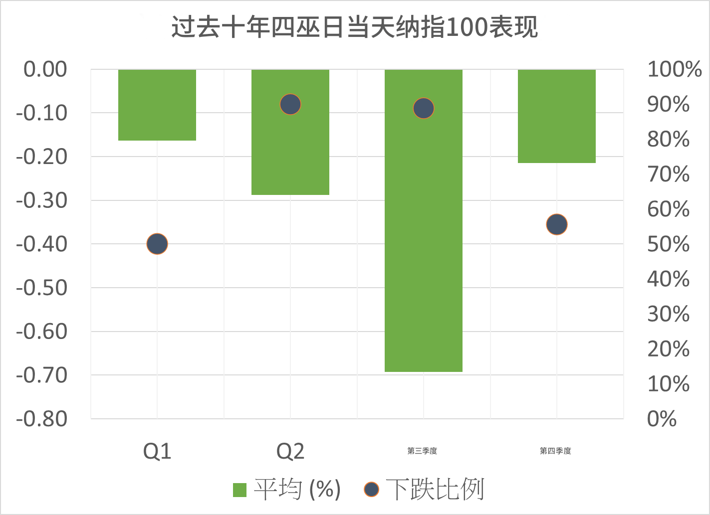 过去十年四巫日当天纳指100表现