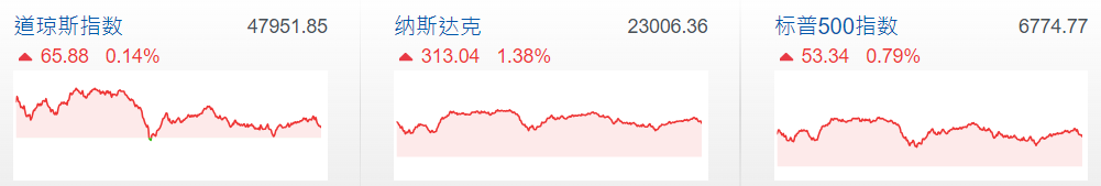 三大股指收涨 三大股指收涨