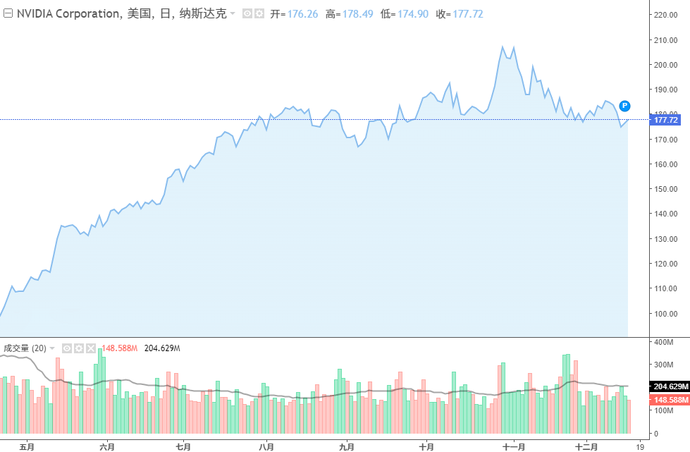 股票看盘（走势与成交量）