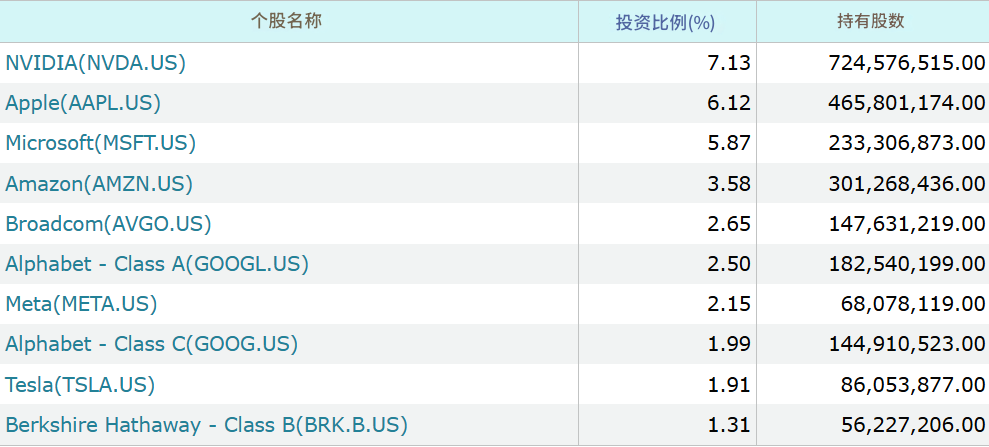 VTI ETF 前十大持仓个股 VTI ETF 前十大持仓个股