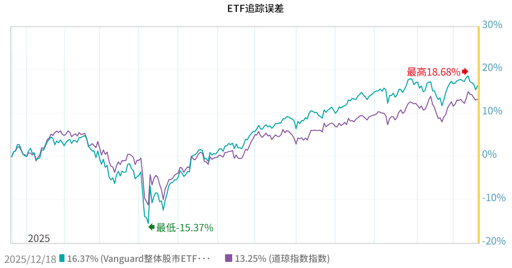 VTI ETF追踪误差比较 VTI ETF追踪误差比较
