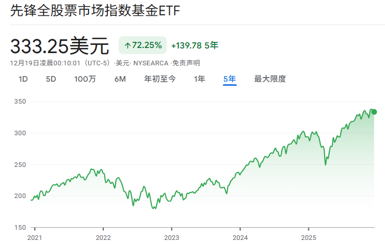 VTI ETF近5年价格走势 VTI ETF近5年价格走势