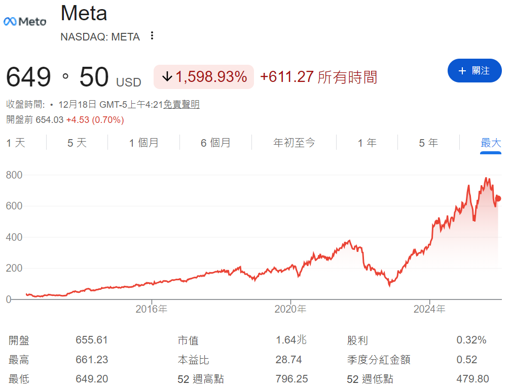 Meta股價走勢（全年資）