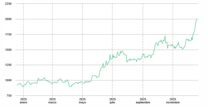 Gráfico del precio del platino en dólares estadounidenses