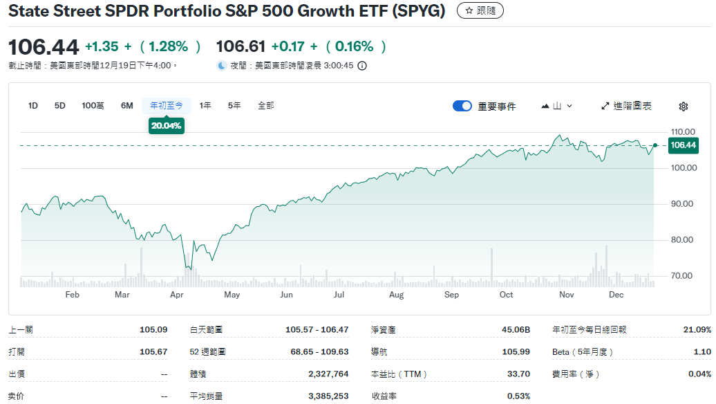 SPYG ETF年初至今上漲20%