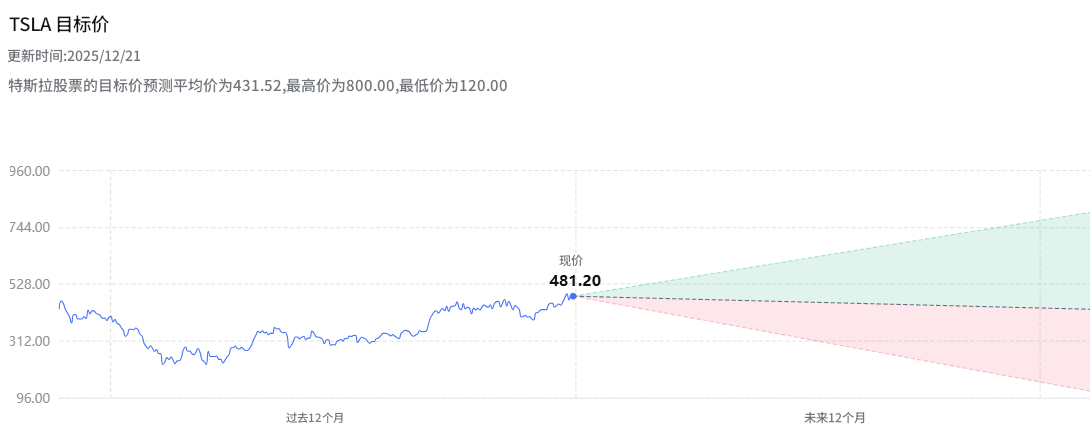 特斯拉股票价值预测