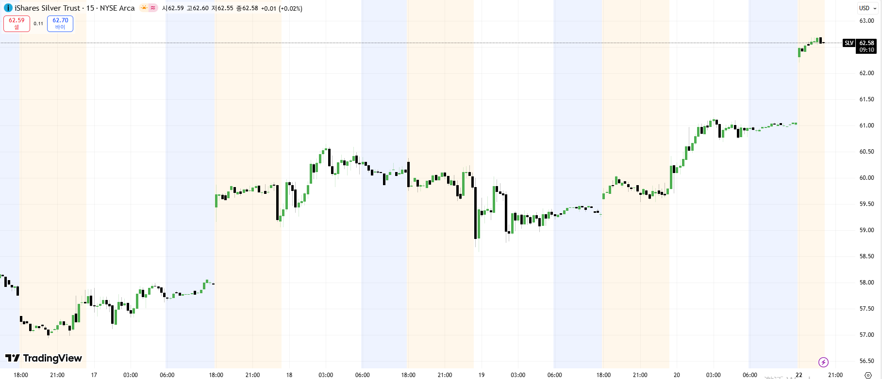 SLV 가격 차트 출처=트레이딩 뷰 SLV 가격 차트 출처=트레이딩 뷰