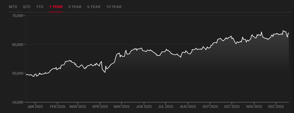 Gráfico del S&P/BMV IPC