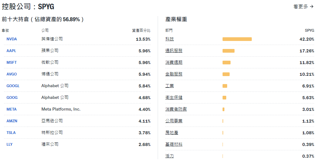 SPYG ETF前十名持倉