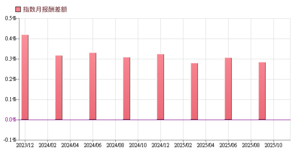 SPY ETF报酬差额波动