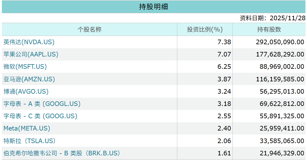 SPY ETF前十大持股