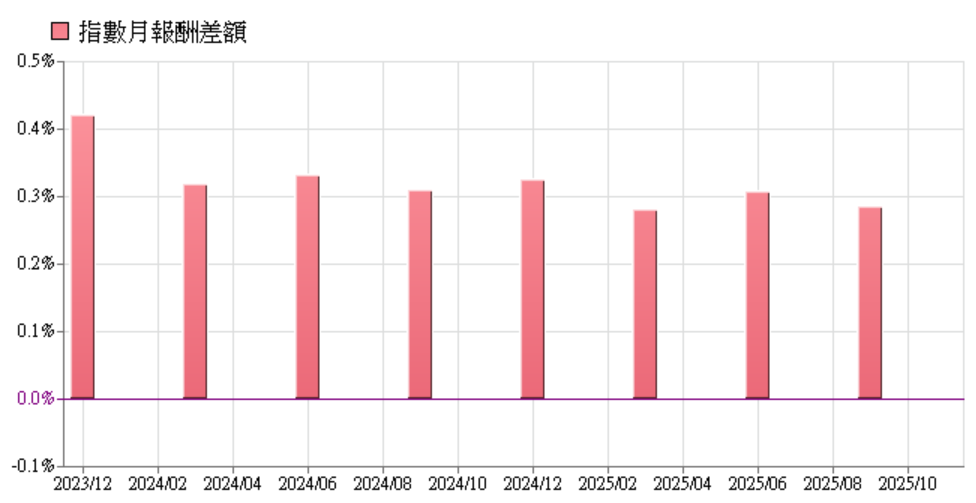 SPY ETF報酬差額波動