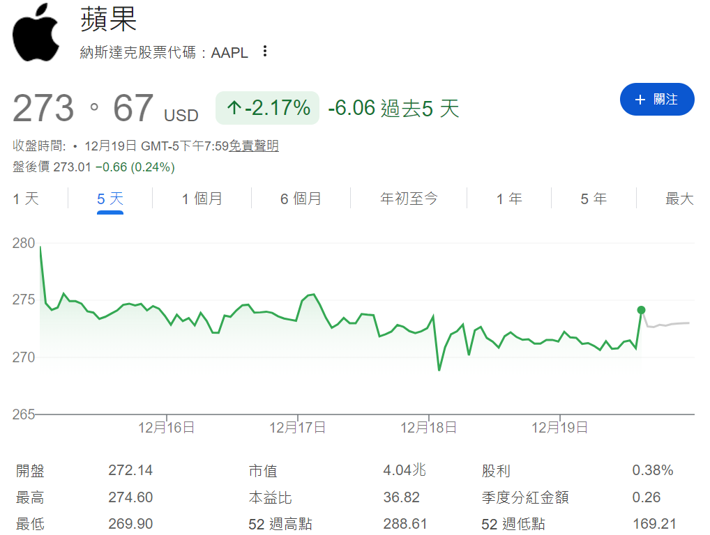 蘋果股價近五天下跌2.17%