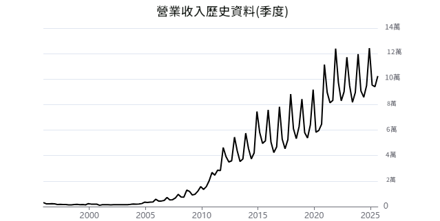 特斯拉歷年營收趨勢