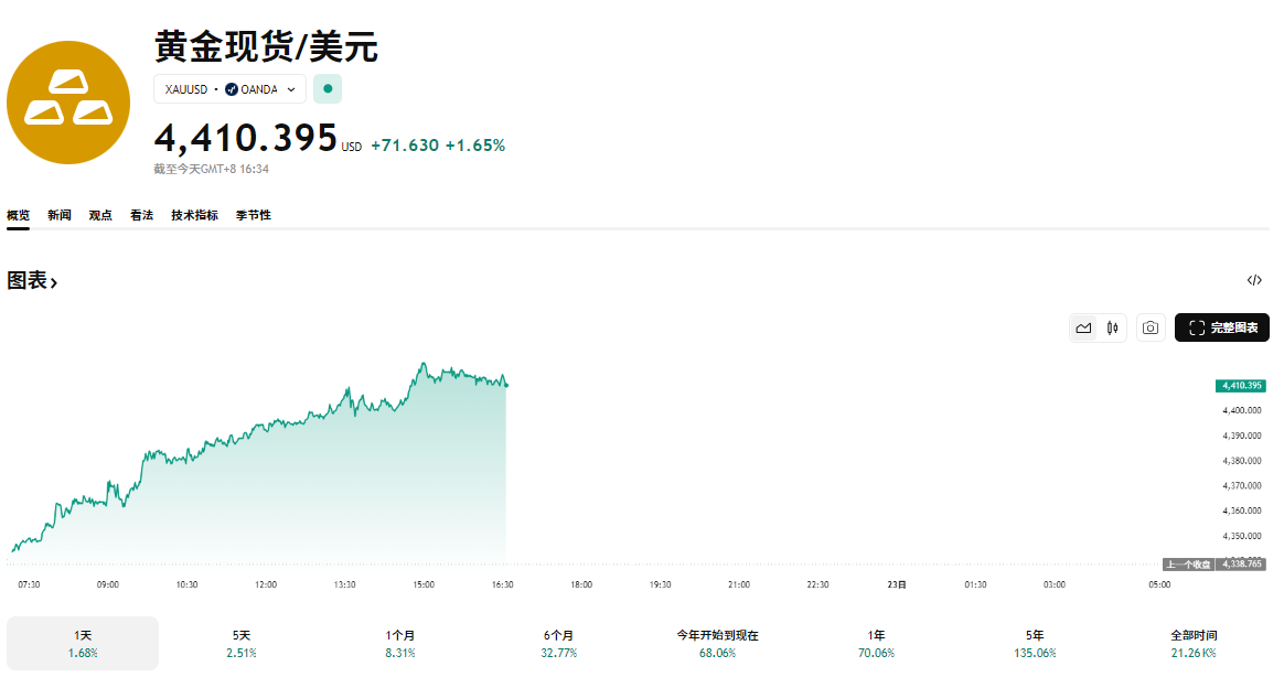 目前黄金现货报价