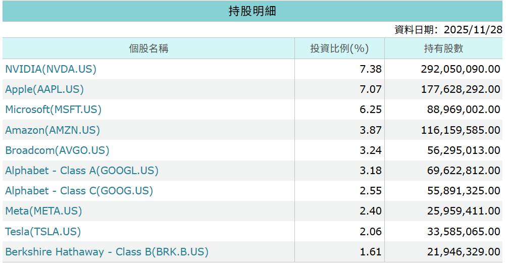 SPY ETF前十大持倉
