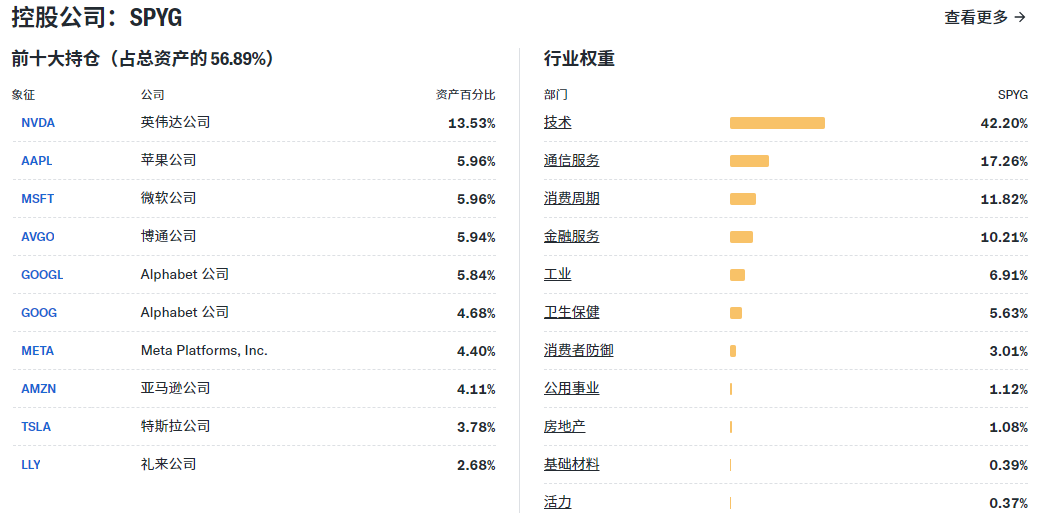 SPYG ETF前十持仓