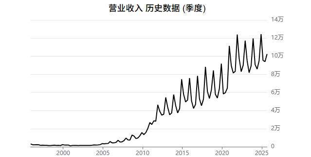 特斯拉历年营收趋势