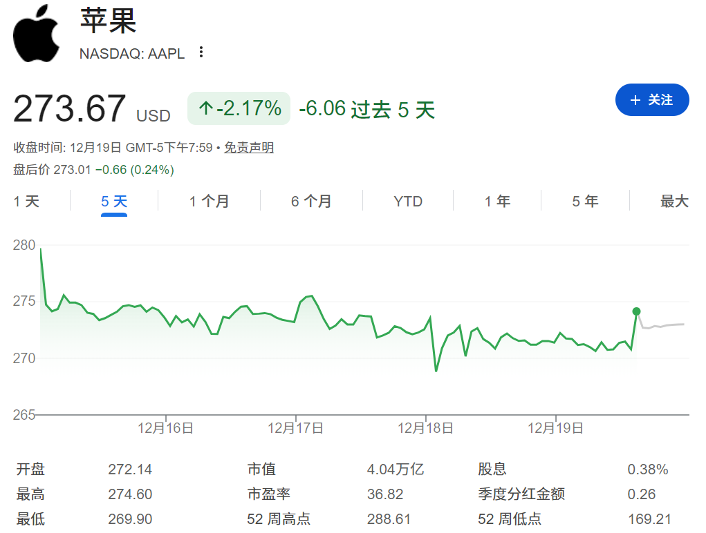 苹果股价近五天下跌2.17%