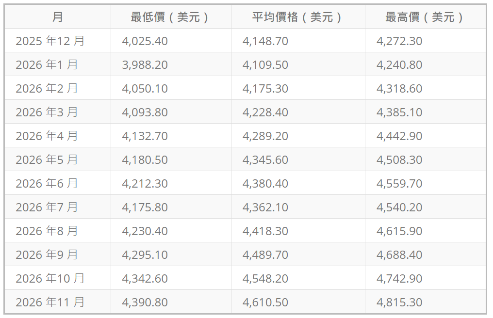 未來十二個月黃金價格預測