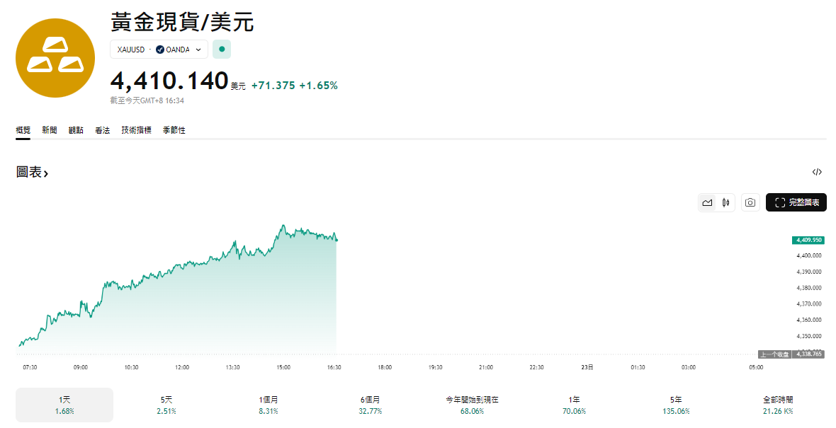 目前黃金現貨報價