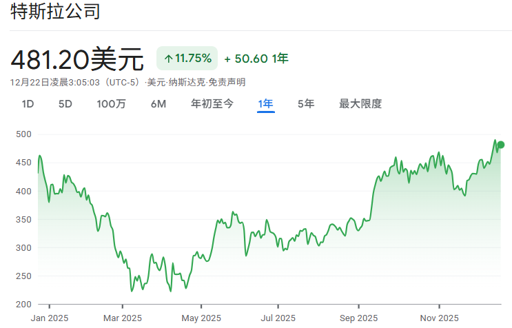 特斯拉近一年股票价格走势