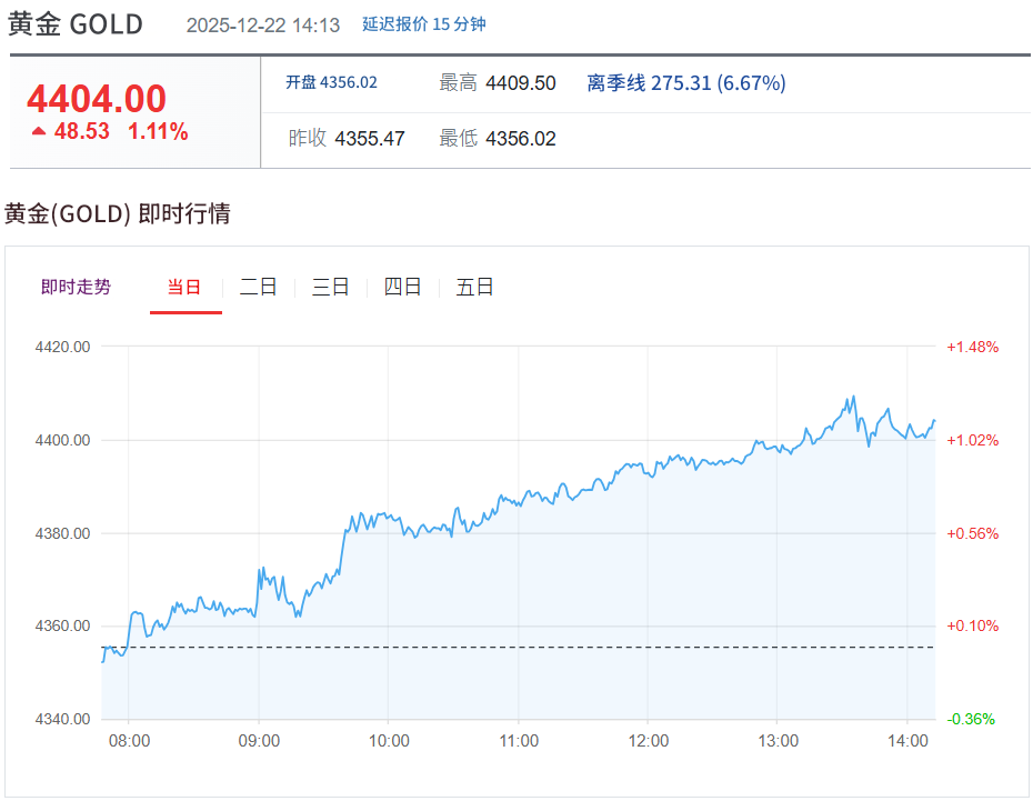 现货黄金突破4400美元