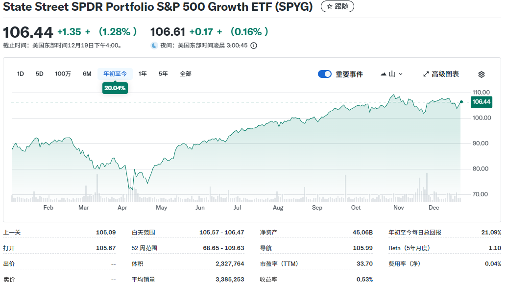 SPYG ETF年初至今上涨20%