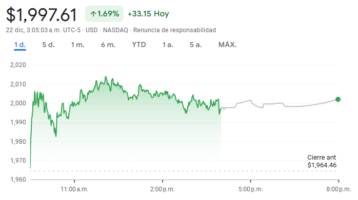 Gráfico de las acciones de Mercado Libre