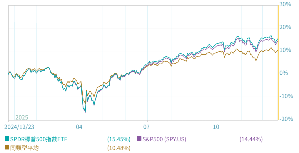 SPY ETF報酬率對比