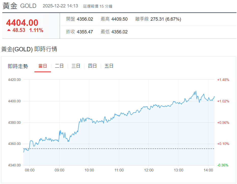 現貨黃金突破4400美元