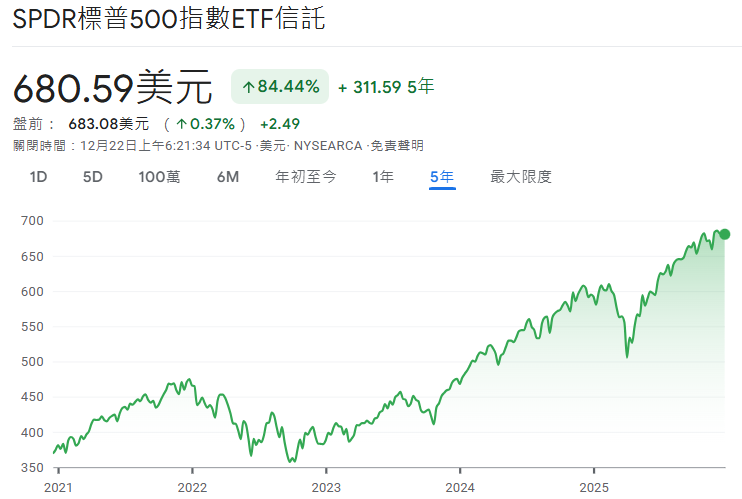 SPY ETF近5年價格走勢
