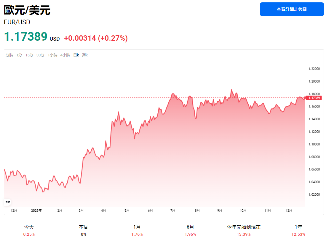 欧元兑美元汇率走势图