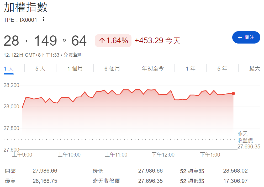 今日台股大盤上漲453點