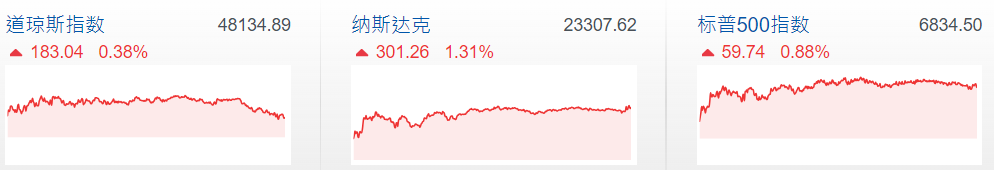 美股三大股指齐涨 美股三大股指齐涨