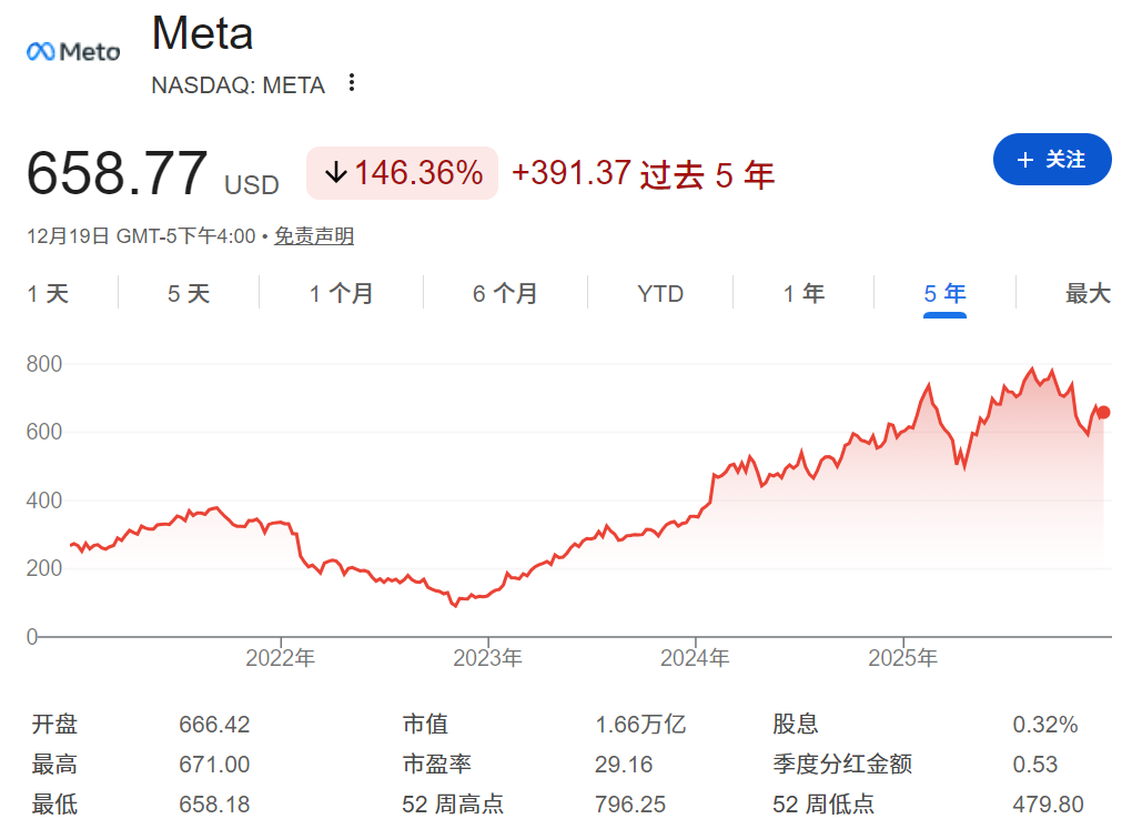 Meta近五年股价走势