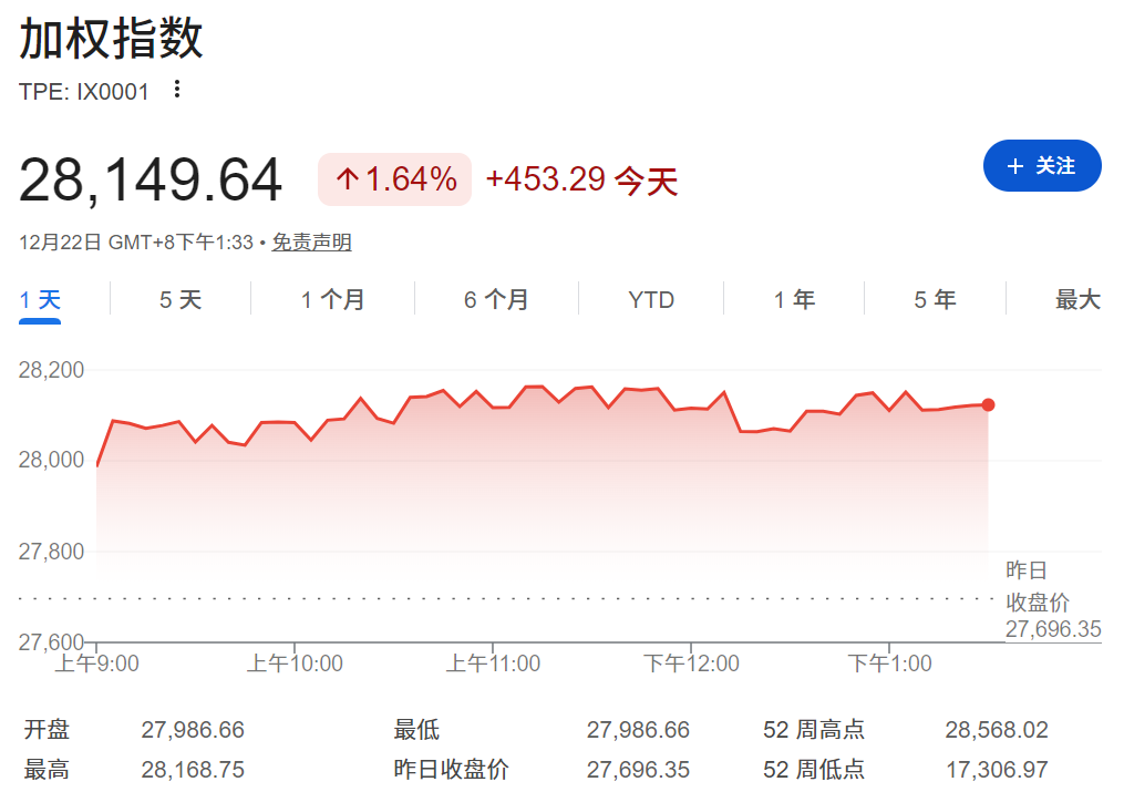 今日台股大盘上涨453点