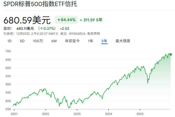 SPY ETF近5年价格走势