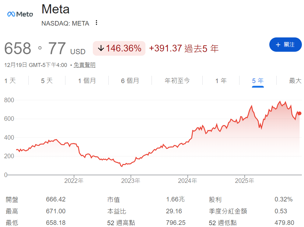 Meta近五年股價走勢
