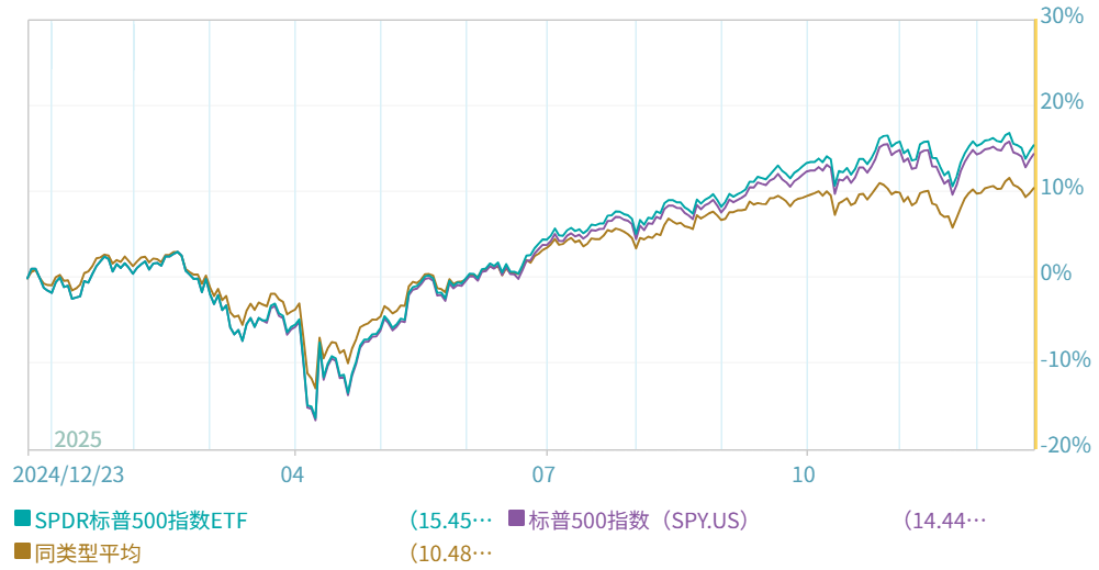 SPY ETF报酬率对比