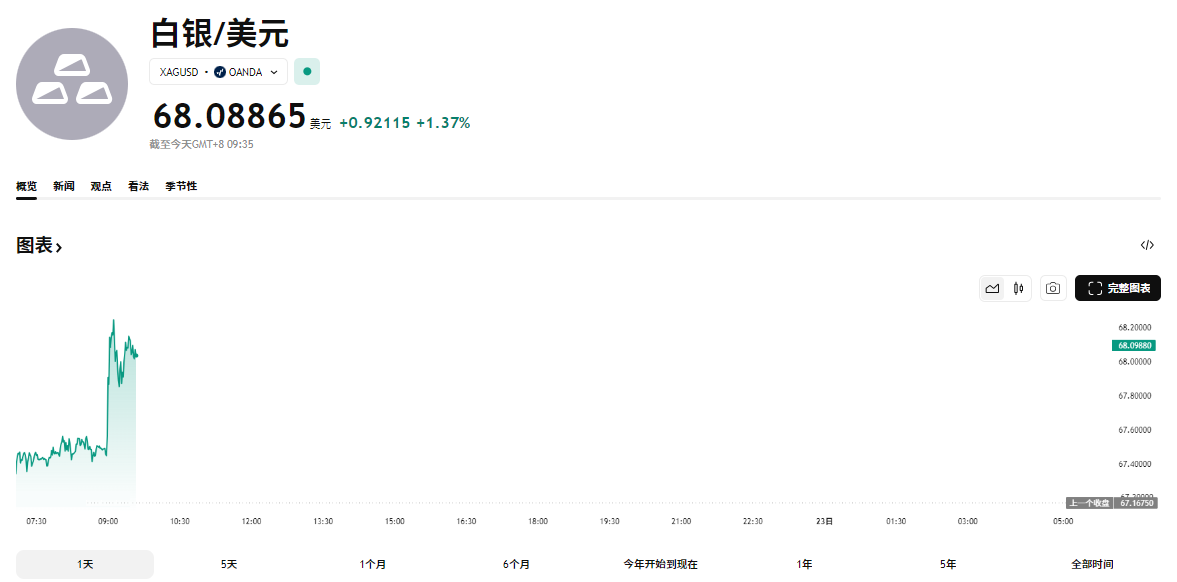 现货白银价格突破68美元 现货白银价格突破68美元