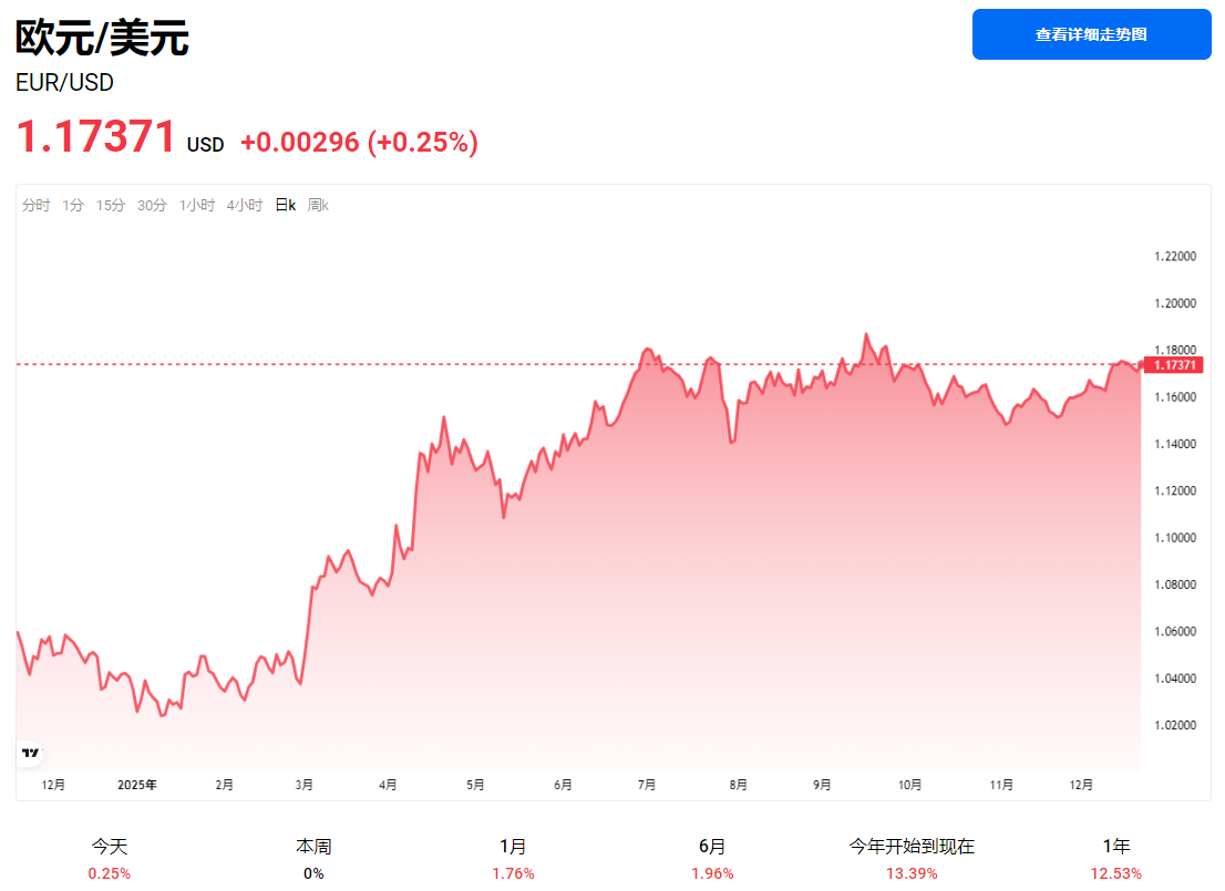 欧元兑美元汇率走势图