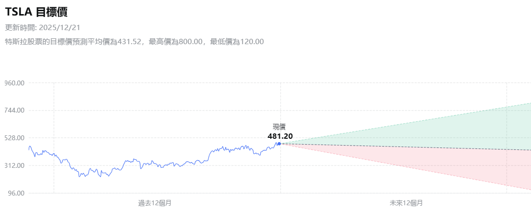 特斯拉股票價值預測