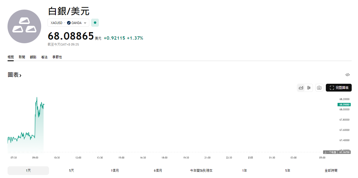 現貨白銀價格突破68美元