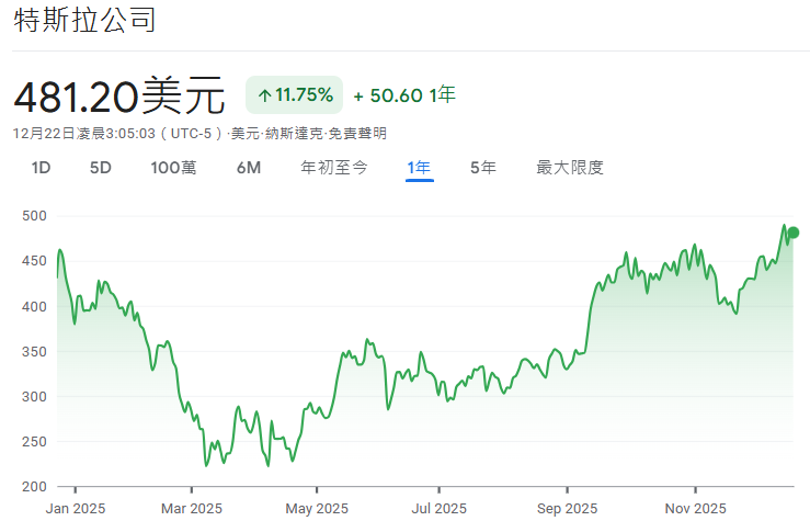 特斯拉近一年股票價格走勢