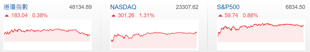 美股三大股指齊漲