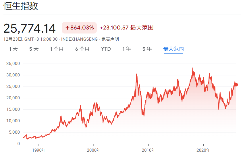 恒生指数历史走势图