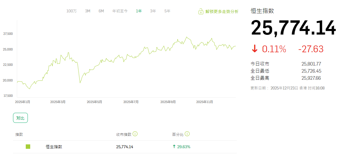 恒生指数一年走势图