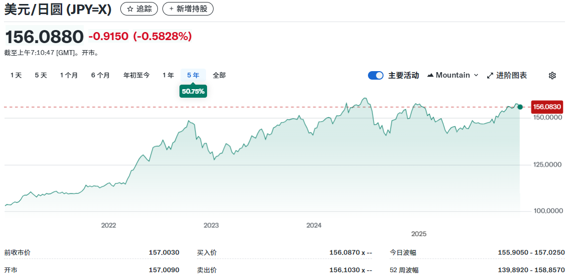 日币兑美元走势