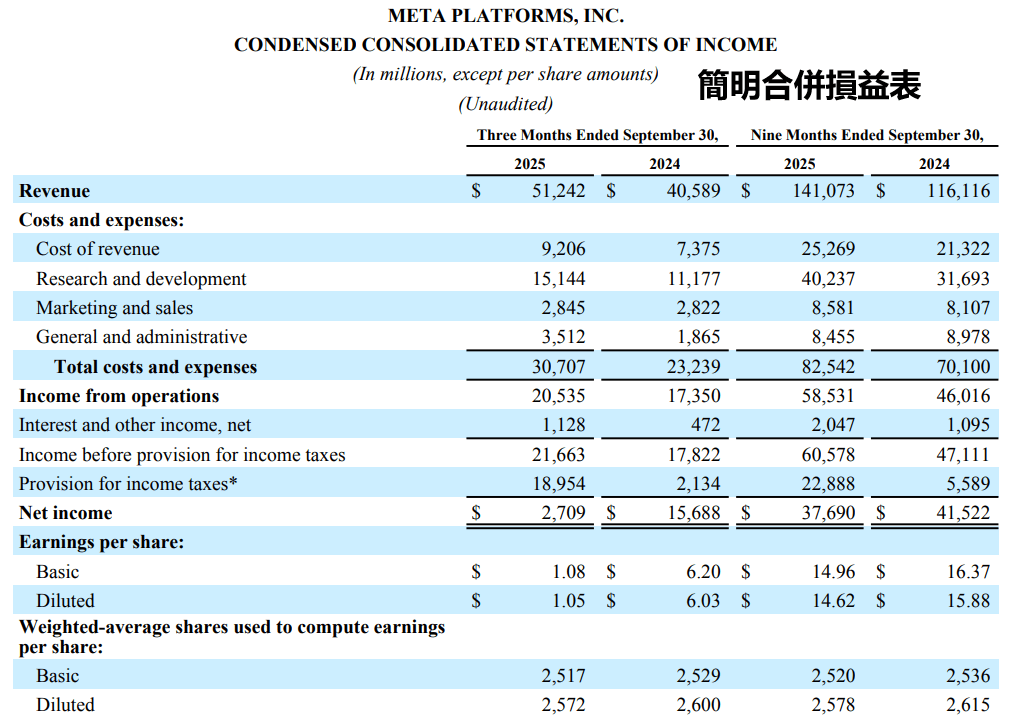Meta官方年度損益對照